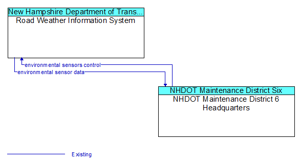 Road Weather Information System to NHDOT Maintenance District 6 Headquarters Interface Diagram
