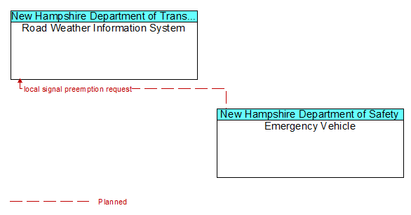 Road Weather Information System to Emergency Vehicle Interface Diagram