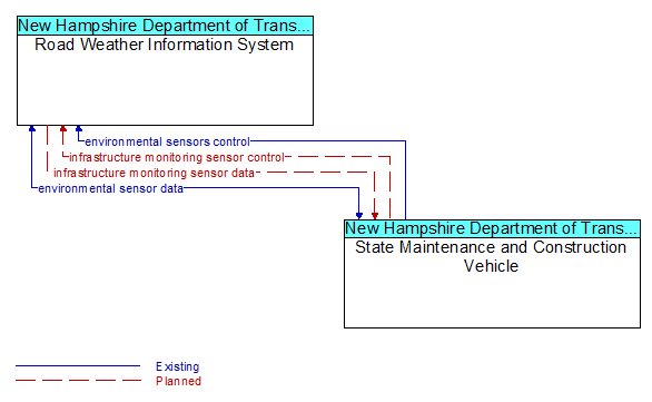 Road Weather Information System to State Maintenance and Construction Vehicle Interface Diagram
