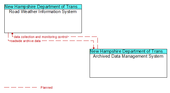 Road Weather Information System to Archived Data Management System Interface Diagram