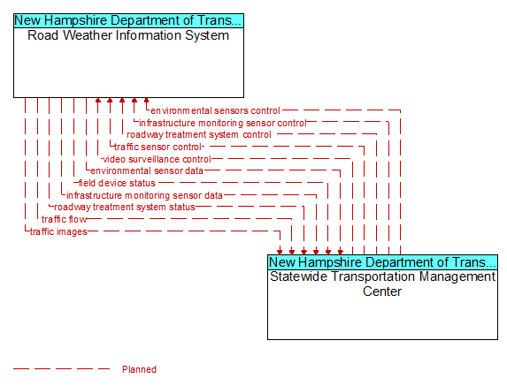 Road Weather Information System to Statewide Transportation Management Center Interface Diagram