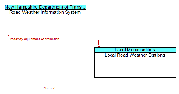 Road Weather Information System to Local Road Weather Stations Interface Diagram