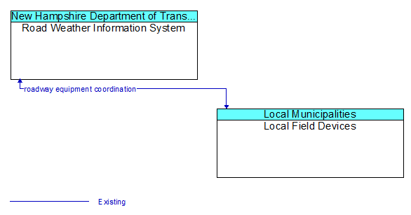 Road Weather Information System to Local Field Devices Interface Diagram