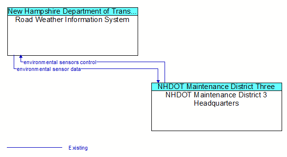 Road Weather Information System to NHDOT Maintenance District 3 Headquarters Interface Diagram