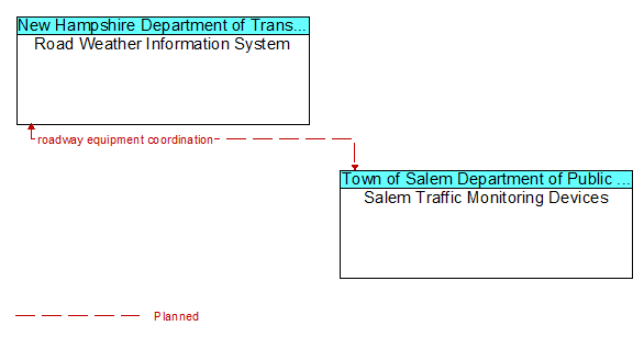 Road Weather Information System to Salem Traffic Monitoring Devices Interface Diagram