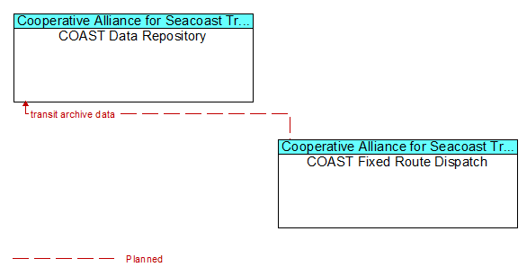 COAST Data Repository to COAST Fixed Route Dispatch Interface Diagram