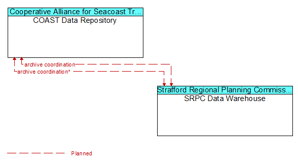 COAST Data Repository to SRPC Data Warehouse Interface Diagram