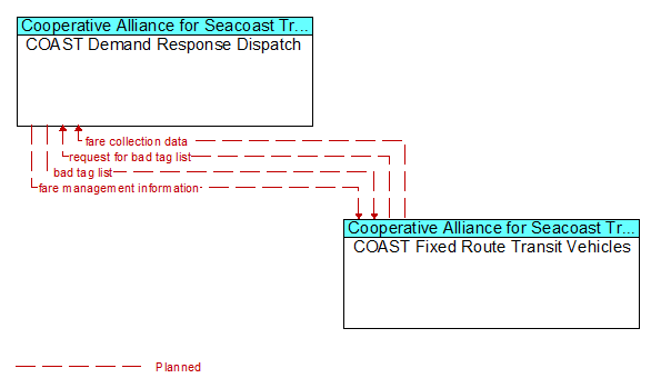 COAST Demand Response Dispatch to COAST Fixed Route Transit Vehicles Interface Diagram