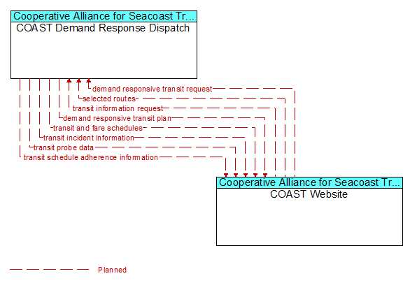 COAST Demand Response Dispatch to COAST Website Interface Diagram