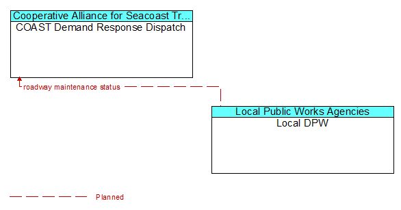 COAST Demand Response Dispatch to Local DPW Interface Diagram
