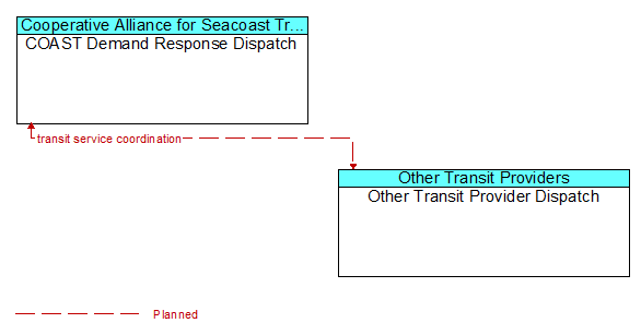 COAST Demand Response Dispatch to Other Transit Provider Dispatch Interface Diagram