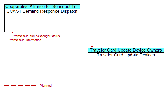 COAST Demand Response Dispatch to Traveler Card Update Devices Interface Diagram