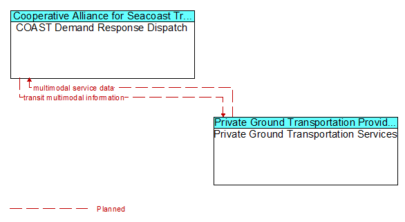 COAST Demand Response Dispatch to Private Ground Transportation Services Interface Diagram