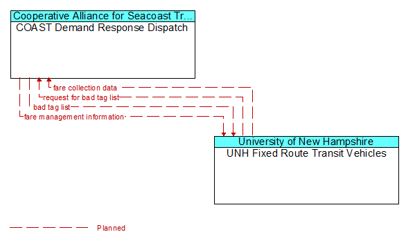 COAST Demand Response Dispatch to UNH Fixed Route Transit Vehicles Interface Diagram
