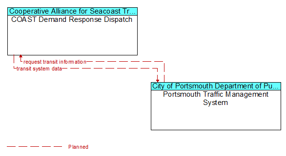 COAST Demand Response Dispatch to Portsmouth Traffic Management System Interface Diagram