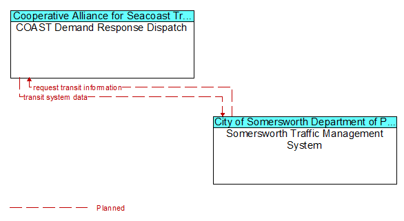 COAST Demand Response Dispatch to Somersworth Traffic Management System Interface Diagram