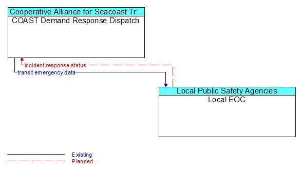 COAST Demand Response Dispatch to Local EOC Interface Diagram