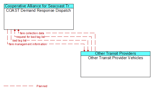 COAST Demand Response Dispatch to Other Transit Provider Vehicles Interface Diagram