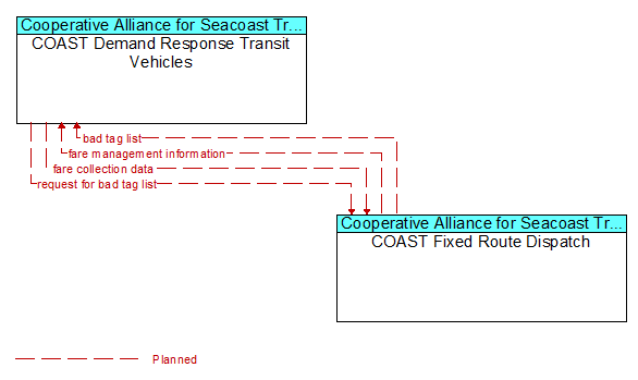 COAST Demand Response Transit Vehicles to COAST Fixed Route Dispatch Interface Diagram