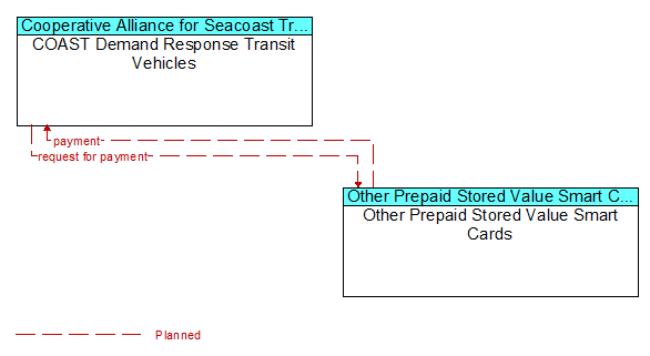 COAST Demand Response Transit Vehicles to Other Prepaid Stored Value Smart Cards Interface Diagram