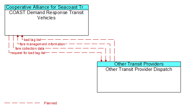 COAST Demand Response Transit Vehicles to Other Transit Provider Dispatch Interface Diagram