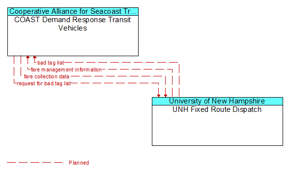 COAST Demand Response Transit Vehicles to UNH Fixed Route Dispatch Interface Diagram