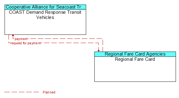 COAST Demand Response Transit Vehicles to Regional Fare Card Interface Diagram