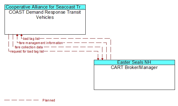 COAST Demand Response Transit Vehicles to CART Broker/Manager Interface Diagram