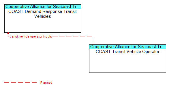 COAST Demand Response Transit Vehicles to COAST Transit Vehicle Operator Interface Diagram