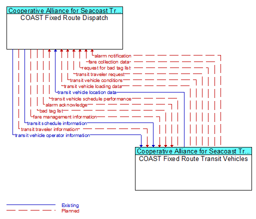 COAST Fixed Route Dispatch to COAST Fixed Route Transit Vehicles Interface Diagram