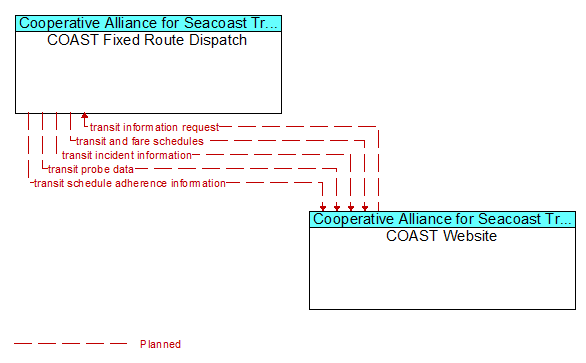 COAST Fixed Route Dispatch to COAST Website Interface Diagram