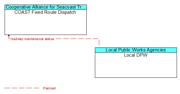 COAST Fixed Route Dispatch to Local DPW Interface Diagram