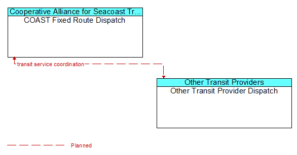COAST Fixed Route Dispatch to Other Transit Provider Dispatch Interface Diagram