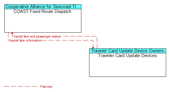 COAST Fixed Route Dispatch to Traveler Card Update Devices Interface Diagram