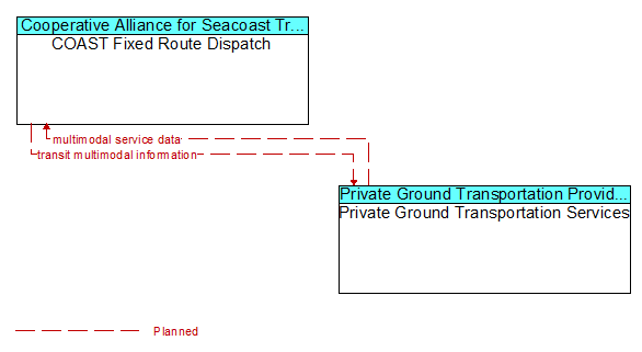COAST Fixed Route Dispatch to Private Ground Transportation Services Interface Diagram