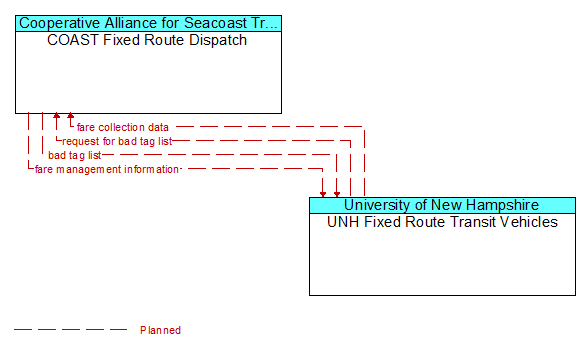 COAST Fixed Route Dispatch to UNH Fixed Route Transit Vehicles Interface Diagram