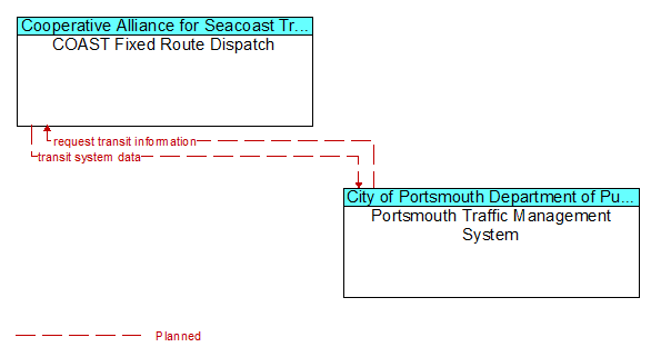 COAST Fixed Route Dispatch to Portsmouth Traffic Management System Interface Diagram