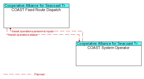 COAST Fixed Route Dispatch to COAST System Operator Interface Diagram