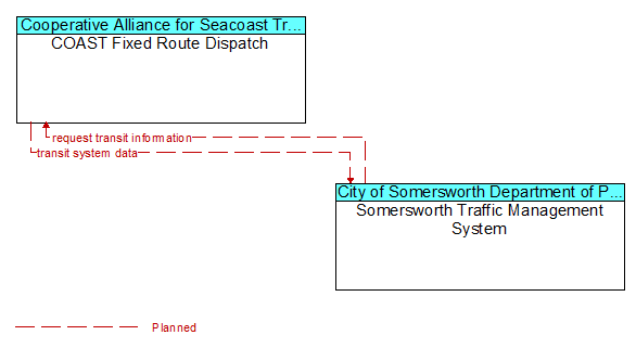 COAST Fixed Route Dispatch to Somersworth Traffic Management System Interface Diagram