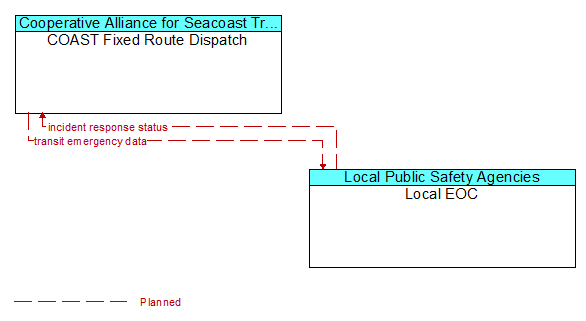COAST Fixed Route Dispatch to Local EOC Interface Diagram