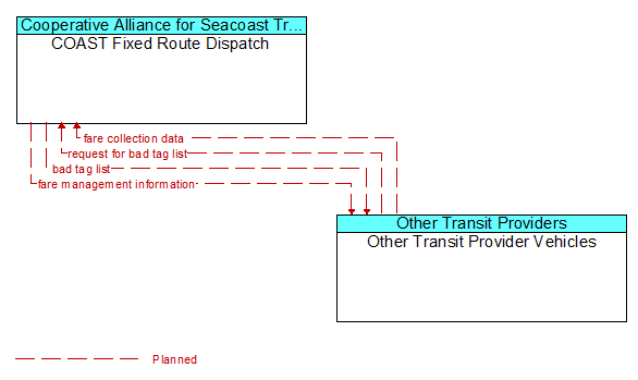 COAST Fixed Route Dispatch to Other Transit Provider Vehicles Interface Diagram
