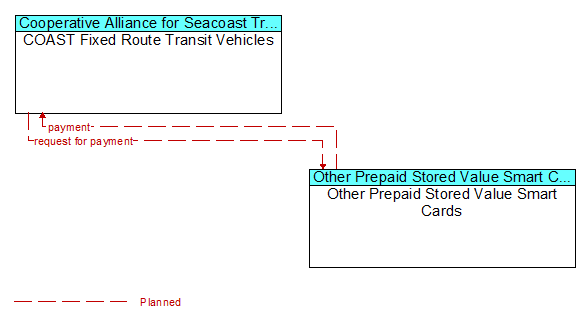COAST Fixed Route Transit Vehicles to Other Prepaid Stored Value Smart Cards Interface Diagram