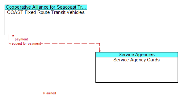 COAST Fixed Route Transit Vehicles to Service Agency Cards Interface Diagram
