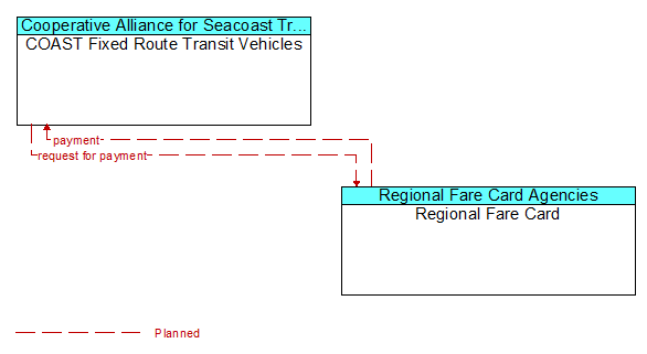 COAST Fixed Route Transit Vehicles to Regional Fare Card Interface Diagram