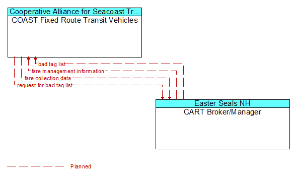 COAST Fixed Route Transit Vehicles to CART Broker/Manager Interface Diagram