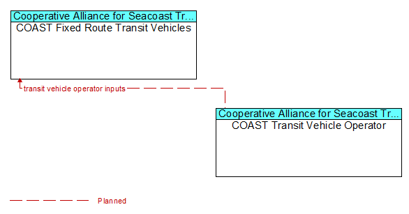 COAST Fixed Route Transit Vehicles to COAST Transit Vehicle Operator Interface Diagram