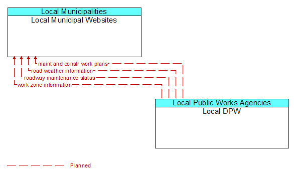 Local Municipal Websites to Local DPW Interface Diagram