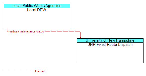 Local DPW to UNH Fixed Route Dispatch Interface Diagram