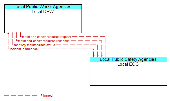 Local DPW to Local EOC Interface Diagram