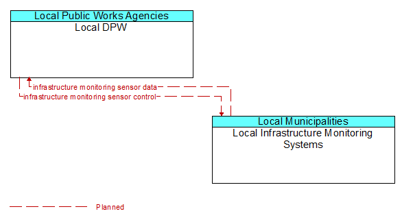 Local DPW to Local Infrastructure Monitoring Systems Interface Diagram
